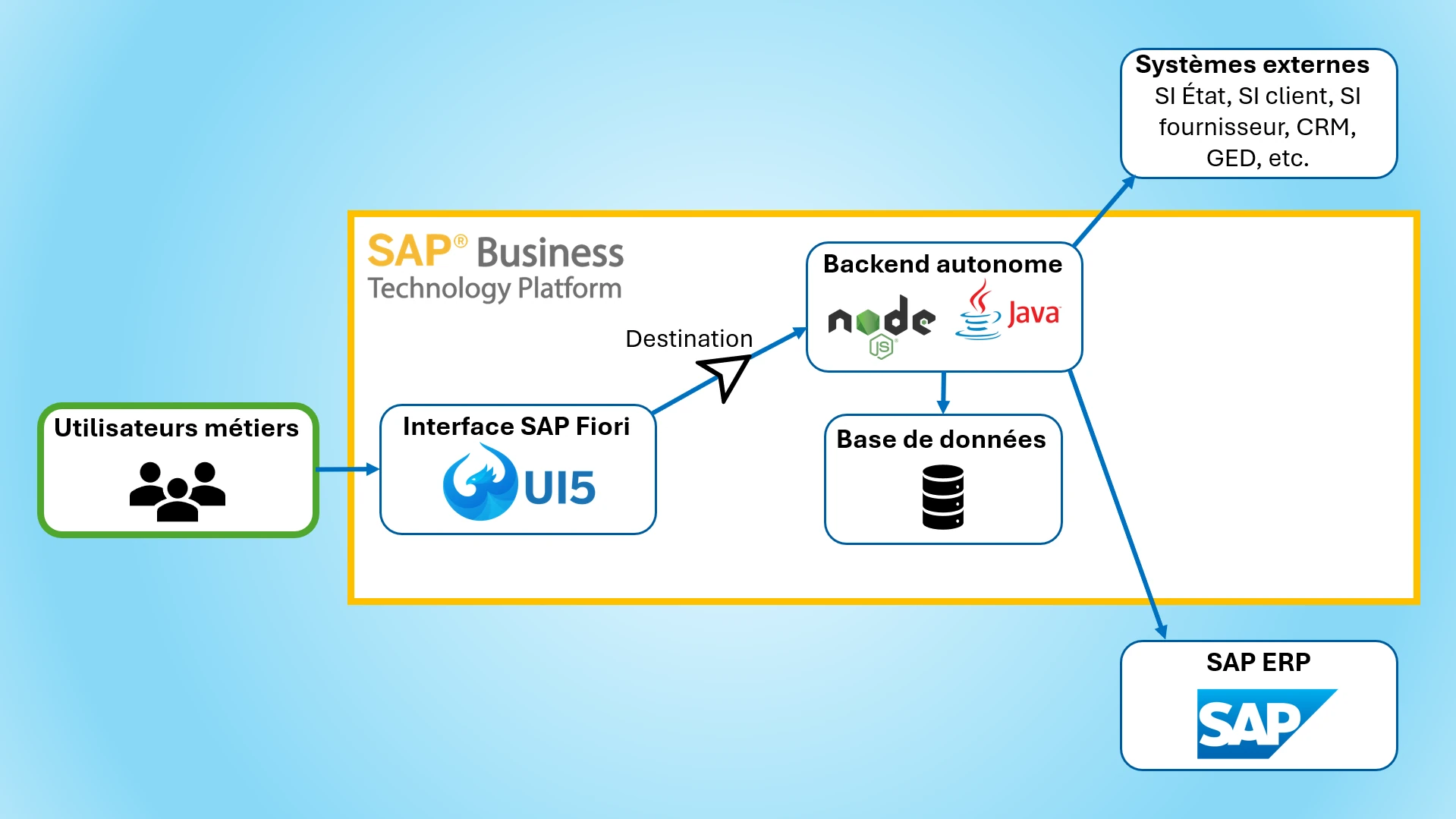 Architecture « Keep the Core Clean » - Exemple 2
