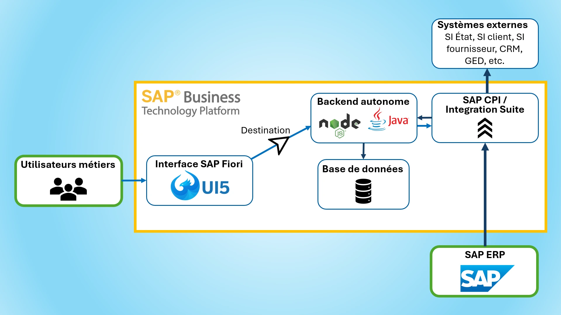 Architecture « Keep the Core Clean » - Exemple 3