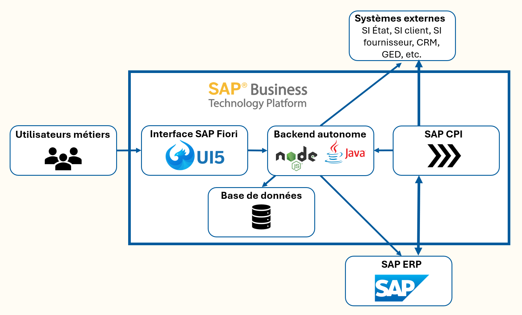 Architecture Keep the Core Clean